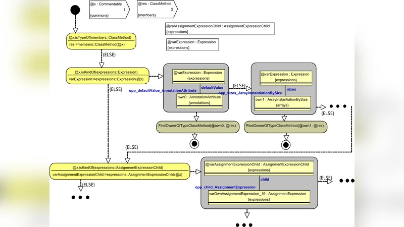 Solving the TTC 2011 Reengineering Case with MOLA and Higher-Order   Transformations