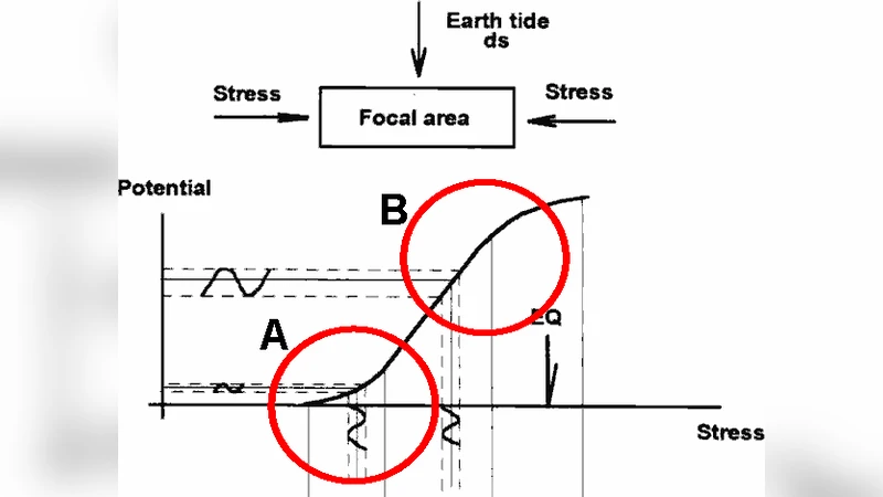 The precursory electric signals, observed before the Izmit Turkey EQ (Mw   = 7.6, August 17th, 1999), analyzed in terms of a hypothetically   pre-activated, in the focal area, large scale piezoelectric mechanism