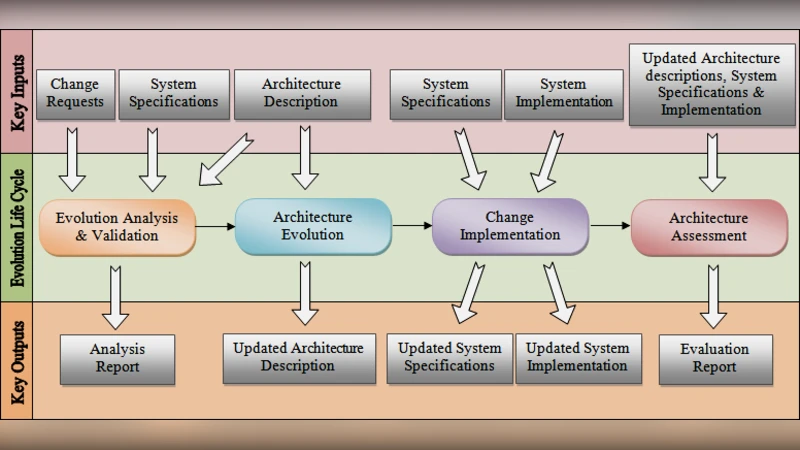 Minimizing the Risk of Architectural Decay by using Architecture-Centric   Evolution Process