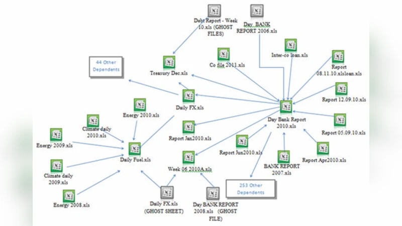 Spreadsheets in Financial Departments: An Automated Analysis of 65,000   Spreadsheets using the Luminous Technology