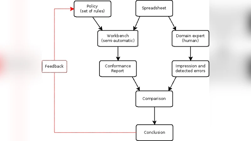 From Good Practices to Effective Policies for Preventing Errors in   Spreadsheets