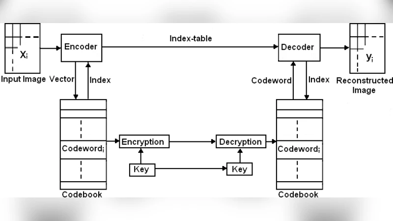 Design of Image Cryptosystem by Simultaneous VQ-Compression and   Shuffling of Codebook and Index Matrix