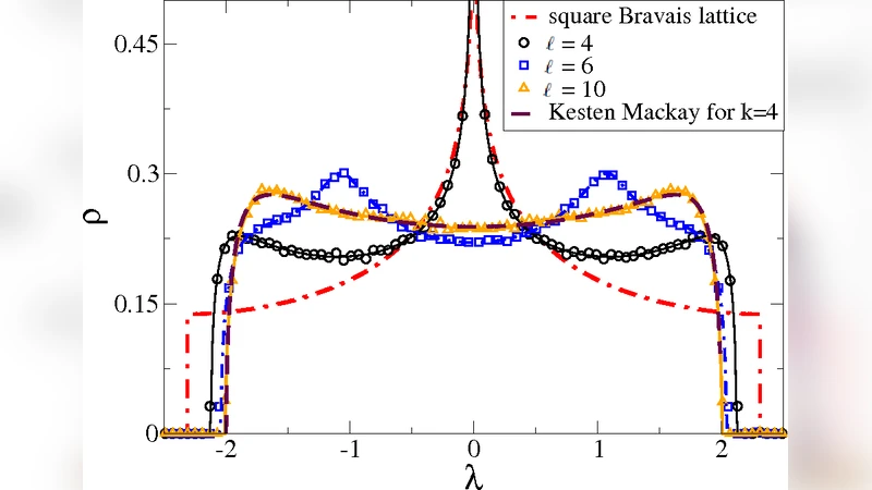 Spectra of sparse regular graphs with loops