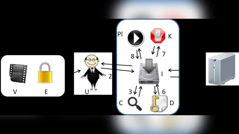 ECAKP: Encrypt Collect Authenticate Kill Play