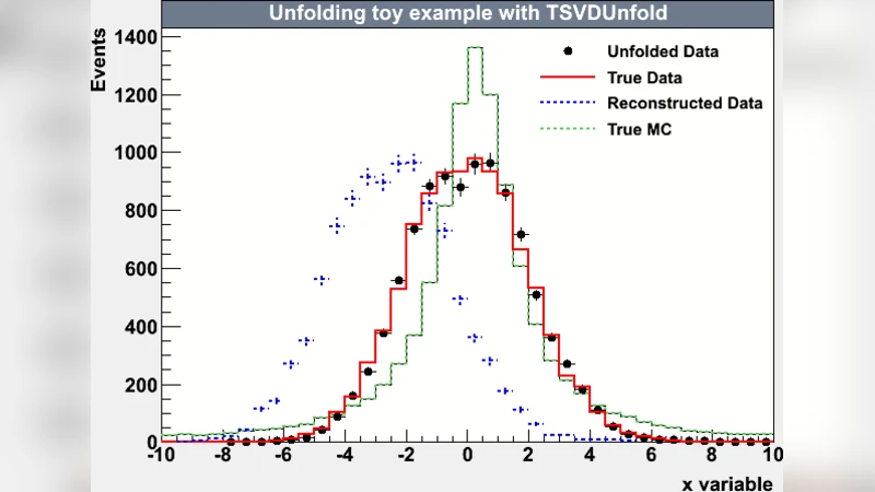 SVD-based unfolding: implementation and experience