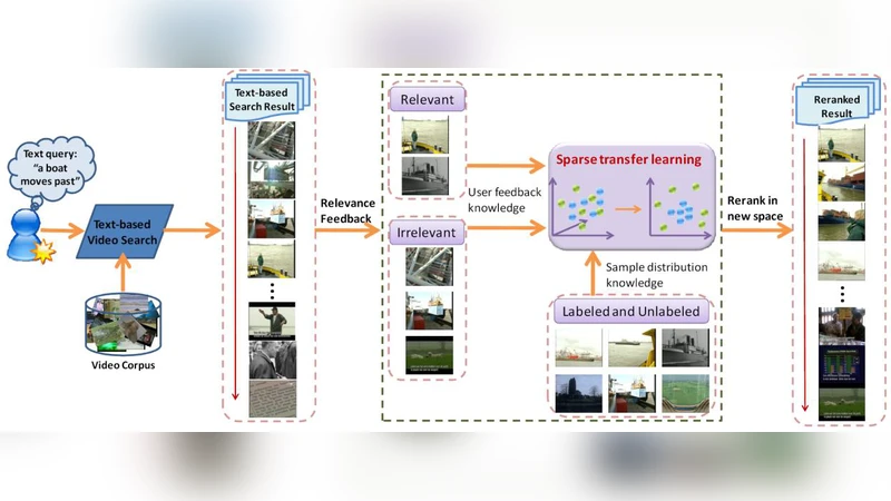 Sparse Transfer Learning for Interactive Video Search Reranking