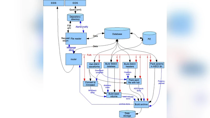 Distributed archive and single access system for accelerometric event   data : a NERIES initiative