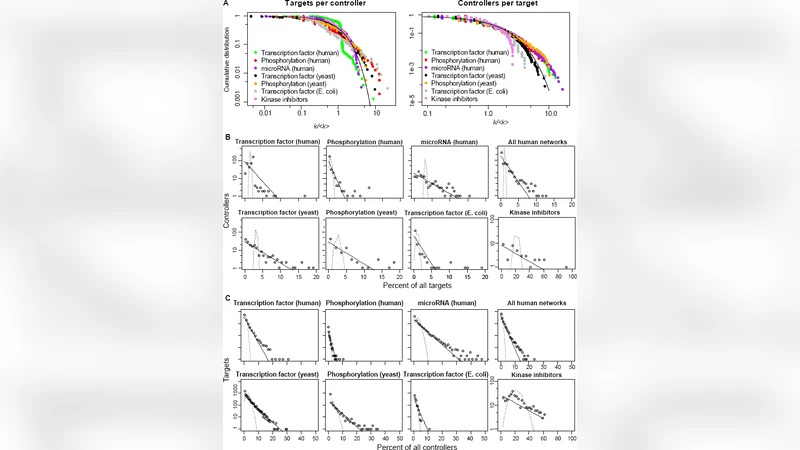 Biological control networks suggest the use of biomimetic sets for   combinatorial therapies