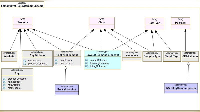 A MDA approach for defining WS-Policy semantic non-functional properties
