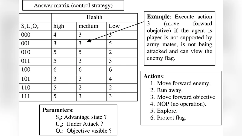 Design of Emergent and Adaptive Virtual Players in a War RTS Game