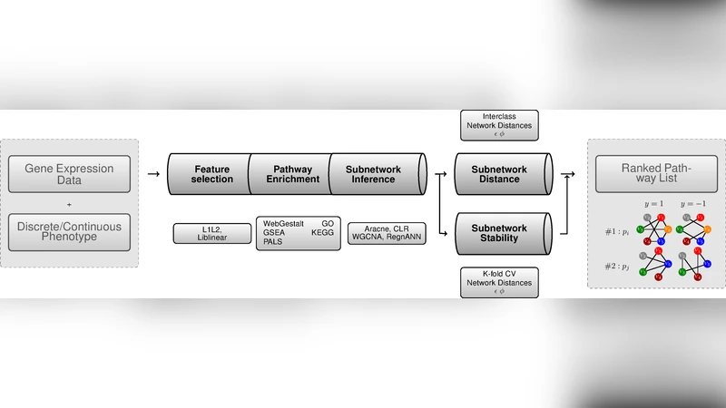 Evaluating sources of variability in pathway profiling