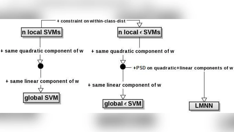 A metric learning perspective of SVM: on the relation of SVM and LMNN