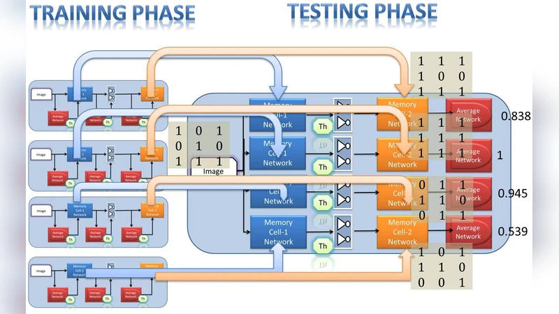 Memory Based Machine Intelligence Techniques in VLSI hardware