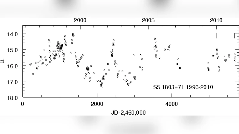 S5 1803+78 revisited