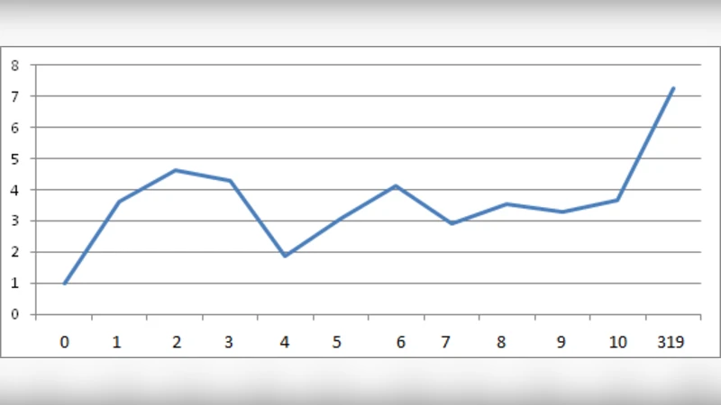 Increasing Randomness Using Permutations on Blocks