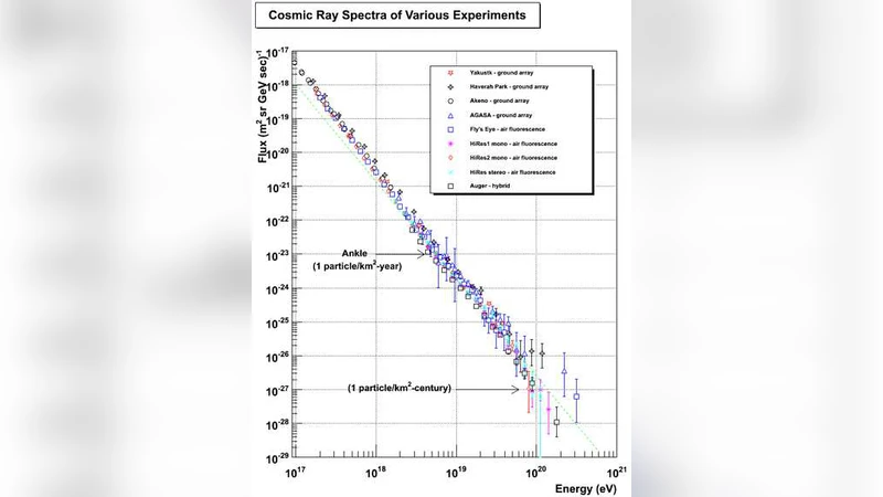 High Energy Neutrinos and Cosmic Rays
