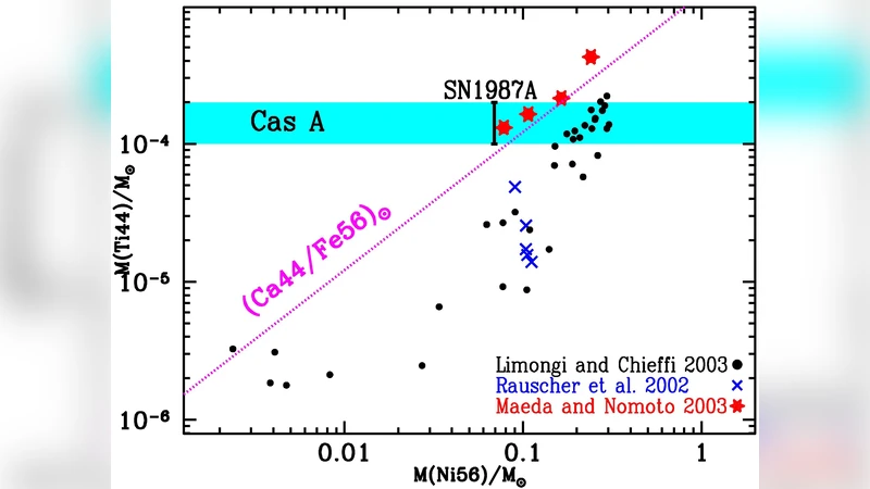 Nucleosynthesis and Gamma-Ray Line Spectroscopy with INTEGRAL