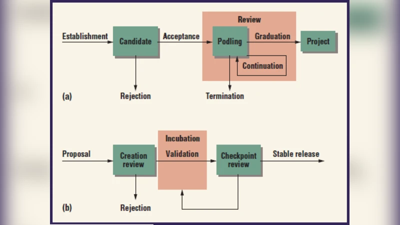 Collaboration for enhancing the system development process in open   source diligence