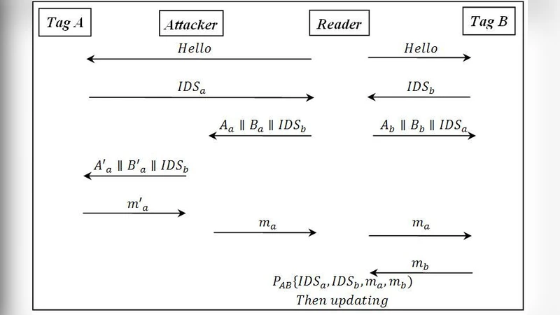 Cryptanalysis and enhancement of two low cost rfid authentication   protocols