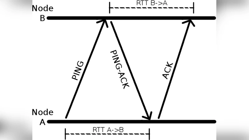 Caracterizac{c}~ao de tempos de ida-e-volta na Internet