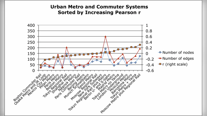 Growth Patterns of Subway/Metro Systems Tracked by Degree Correlation