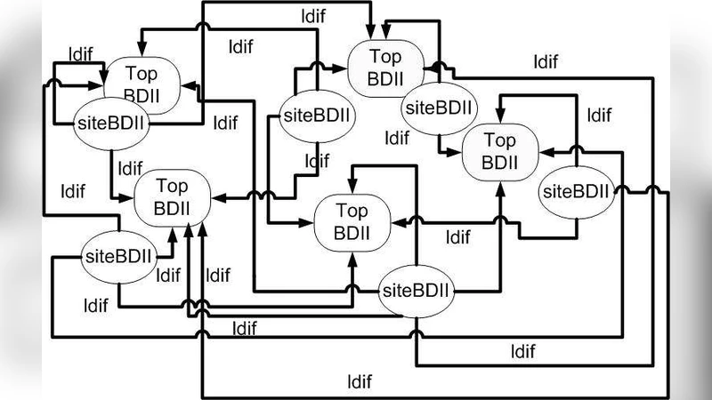 A Fault Tolerant, Dynamic and Low Latency BDII Architecture for Grids