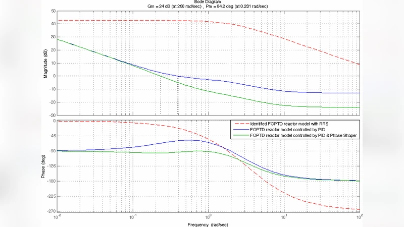 Design of a Fractional Order Phase Shaper for Iso-damped Control of a   PHWR under Step-back Condition