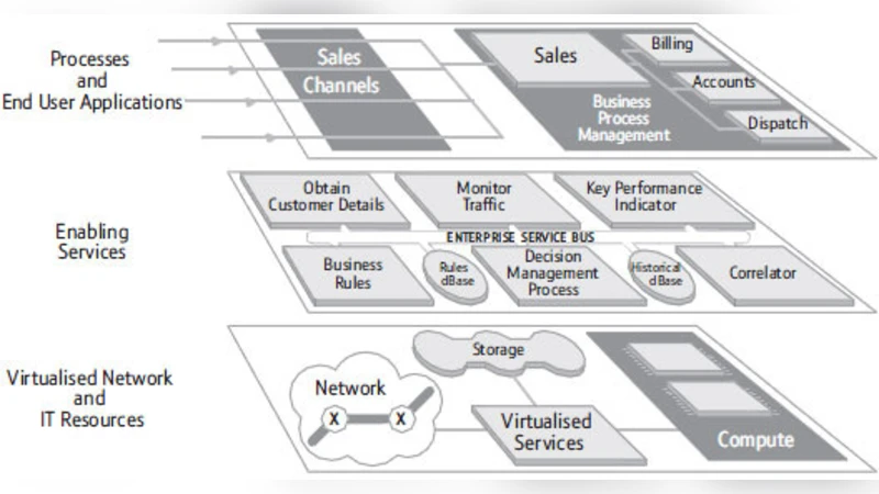 Securing business operations in an SOA