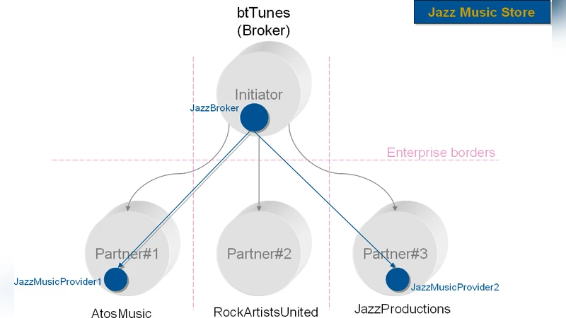 Secure & Rapid Composition of Infrastructure Services in the Cloud