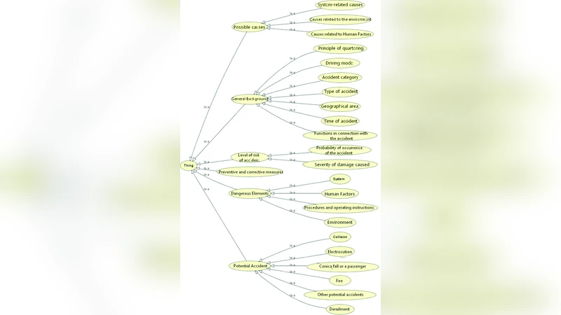 Development of an Ontology to Assist the Modeling of Accident Scenarii   "Application on Railroad Transport "
