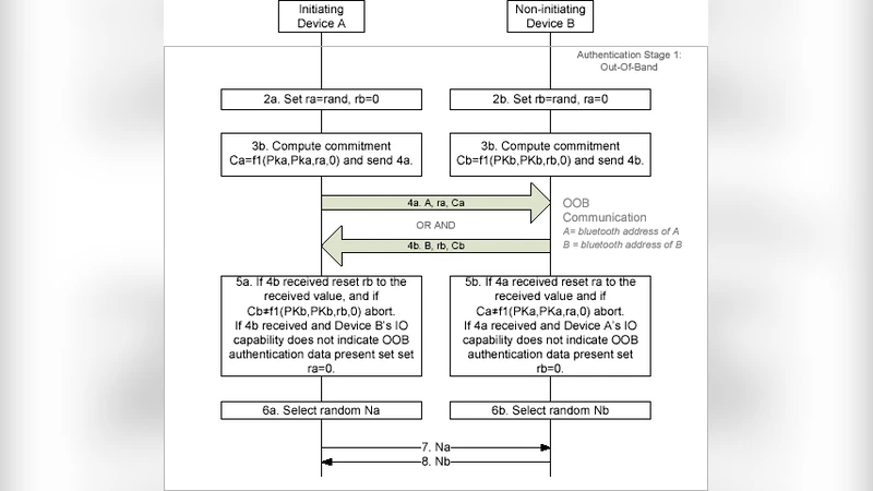 A Novel Bluetooth Man-In-The-Middle Attack Based On SSP using OOB   Association model