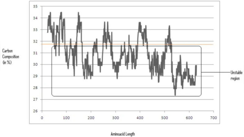 Evaluation of the Structural disorder of the protein FMR1 with Carbon   Composition