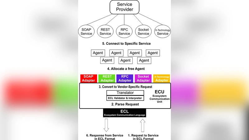 Communication Language Specifications For Digital Ecosystems