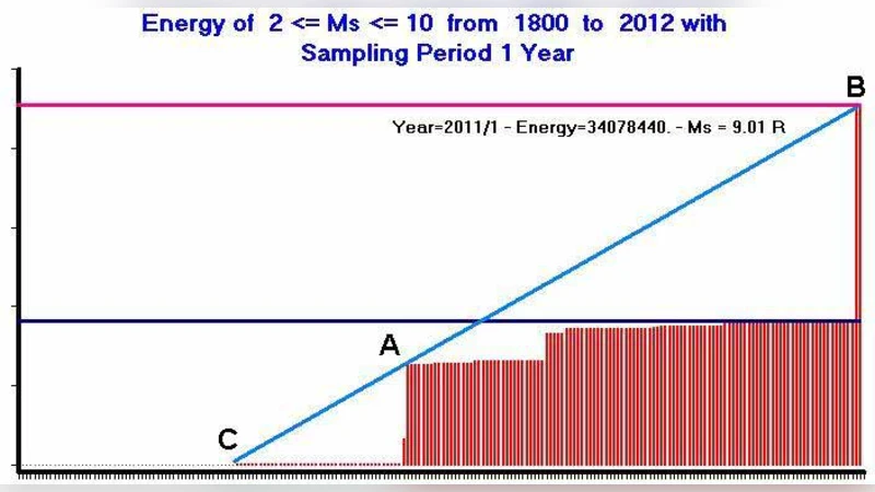 Was the magnitude (M = 9.0R) of the mega-earthquake of Japan (11th of   March, 2011) predictable? An analysis based on the Lithospheric Seismic   Energy Flow Model (LSEFM)