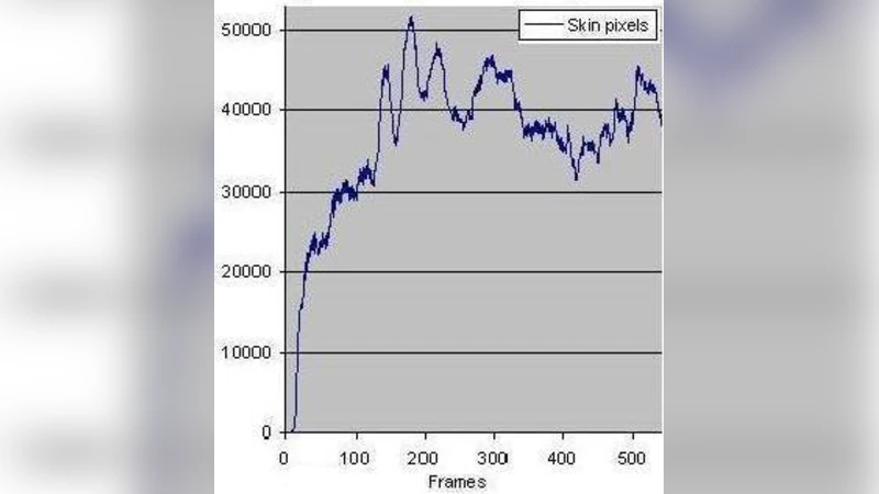 Skin-color based videos categorization