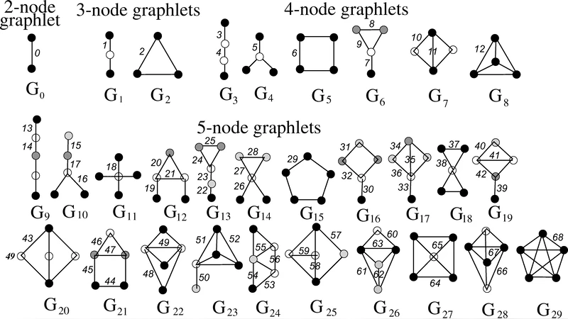 Identifying edge clusters in networks via edge graphlet degree vectors   (edge-GDVs) and edge-GDV-similarities