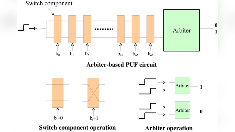 Physical Unclonable Function (PUF) Based Random Number Generator