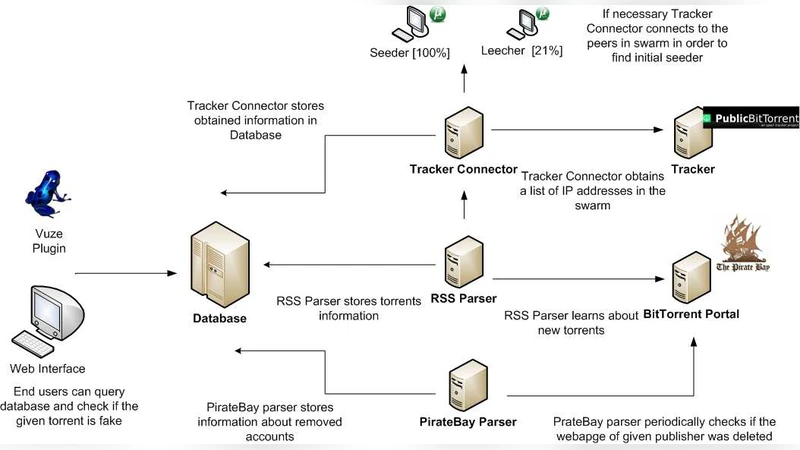 TorrentGuard: stopping scam and malware distribution in the BitTorrent   ecosystem