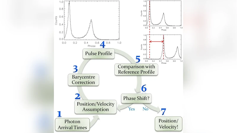 Autonomous Spacecraft Navigation Based on Pulsar Timing Information