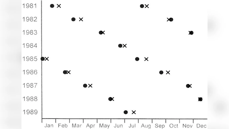 Long Period Tidal Force Variations and Regularities in Orbital Motion of   the Earth-Moon Binary Planet System