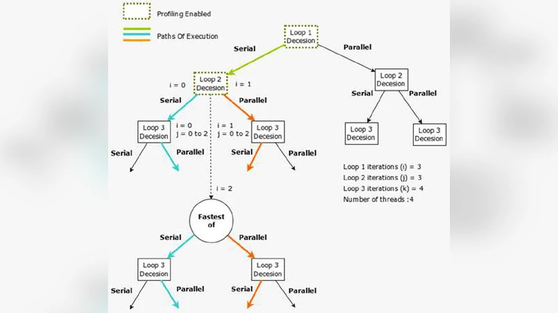 Dynamic Loop Parallelisation