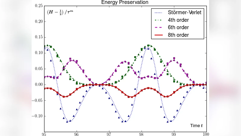 Systematic Improvement of Splitting Methods for the Hamilton Equations