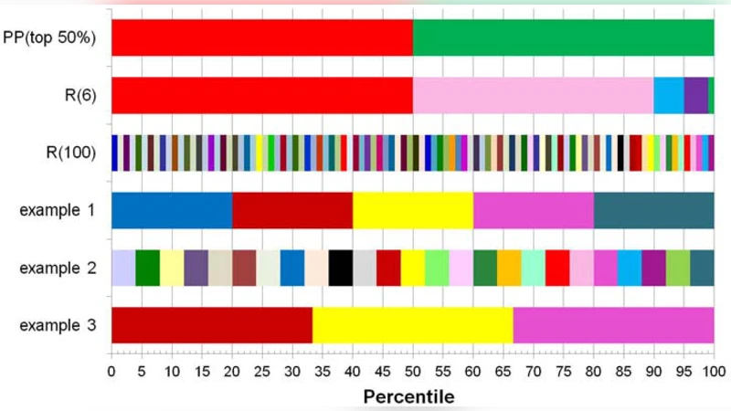 Uncertainties and Ambiguities in Percentiles and how to Avoid Them