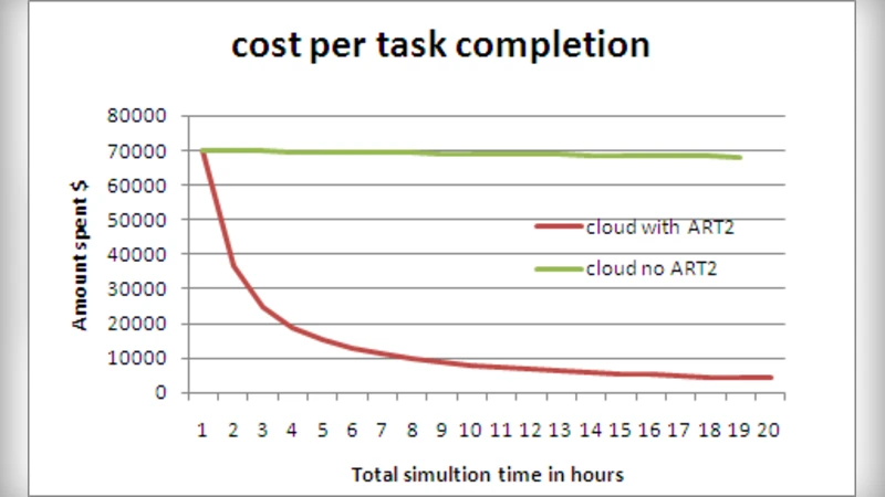 Pre-allocation Strategies of Computational Resources in Cloud Computing   using Adaptive Resonance Theory-2
