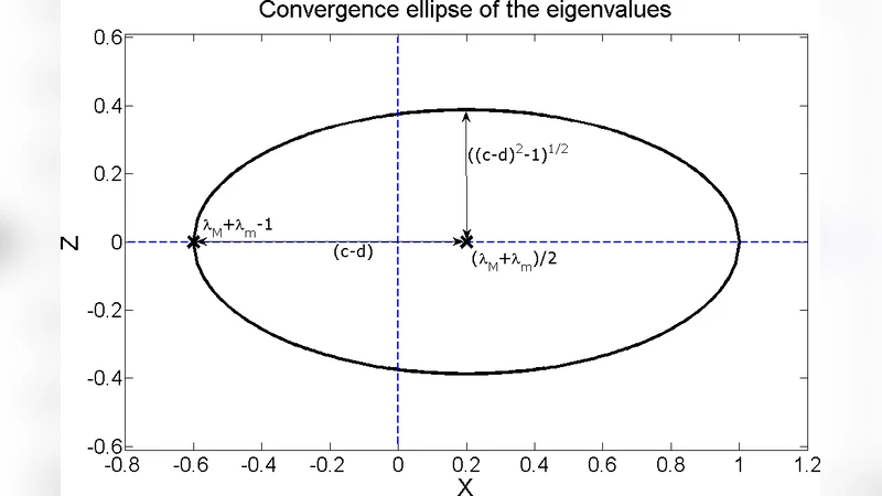 Chebyshev Polynomials in Distributed Consensus Applications