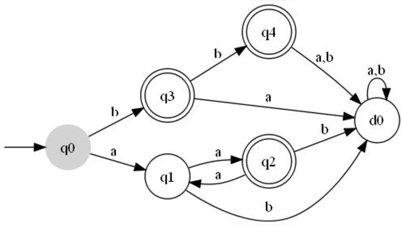 IDS: An Incremental Learning Algorithm for Finite Automata