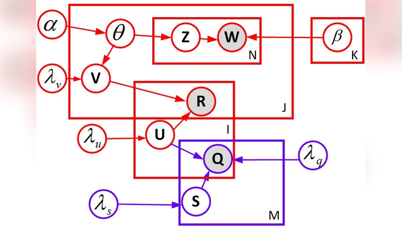 Collaborative Topic Regression with Social Matrix Factorization for   Recommendation Systems