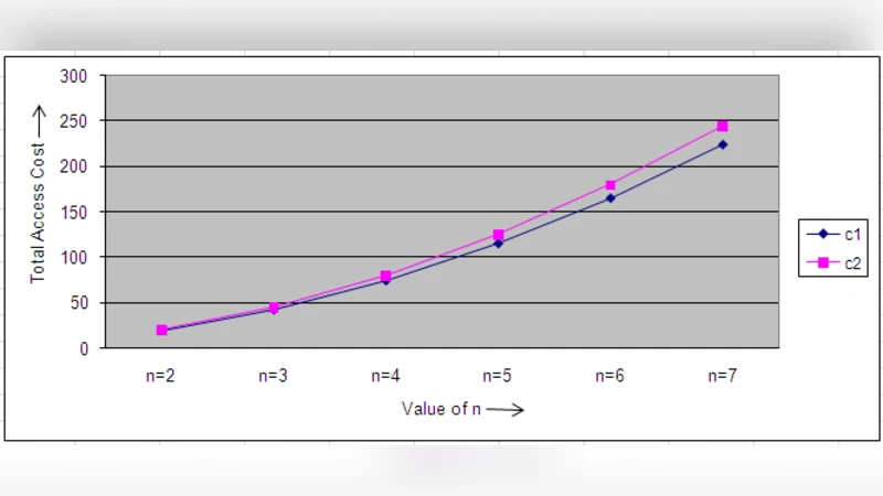 Some Novel Results From Analysis of Move To Front (MTF) List Accessing   Algorithm