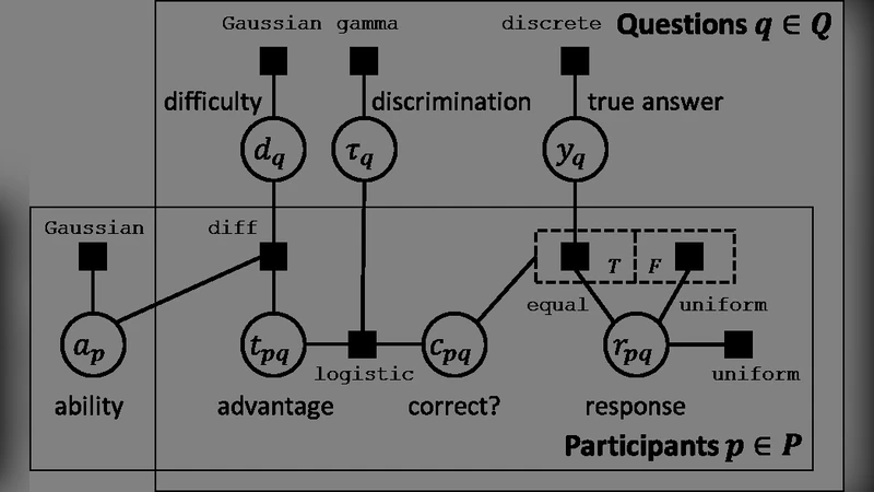 How To Grade a Test Without Knowing the Answers --- A Bayesian Graphical   Model for Adaptive Crowdsourcing and Aptitude Testing