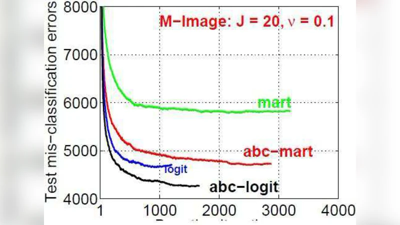 AOSO-LogitBoost: Adaptive One-Vs-One LogitBoost for Multi-Class Problem